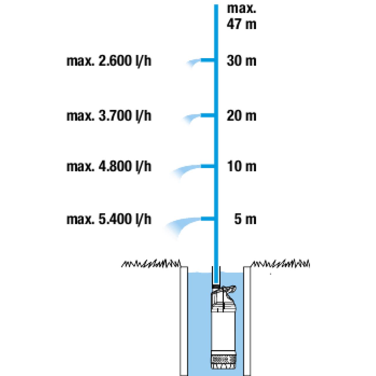 Elektro-Tauch-Druckpumpe 6100/5 Inox automatic
